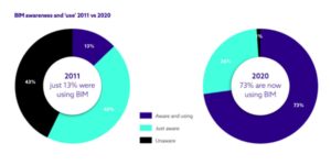 Exploring the top pros and cons of BIM technology to assess its value and feasibility for implementation