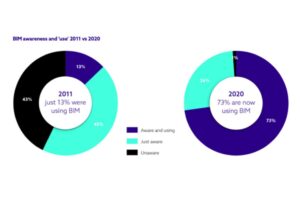 Exploring the top pros and cons of BIM technology to assess its value and feasibility for implementation